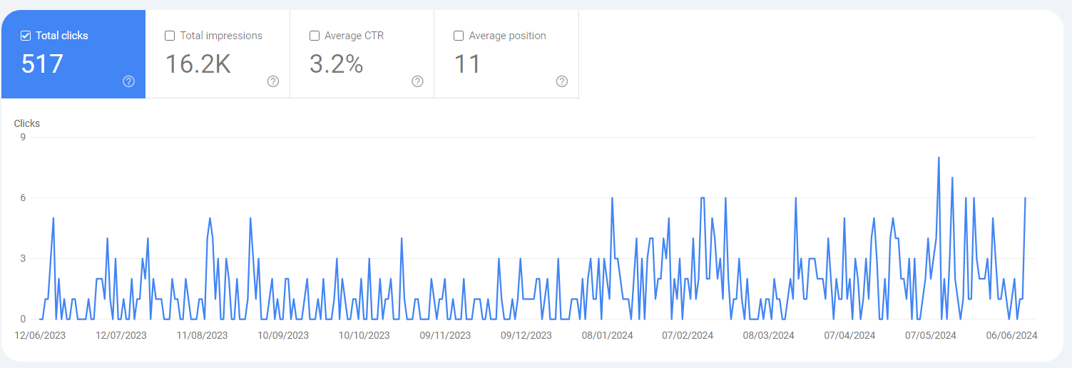 yazh-total-clicks