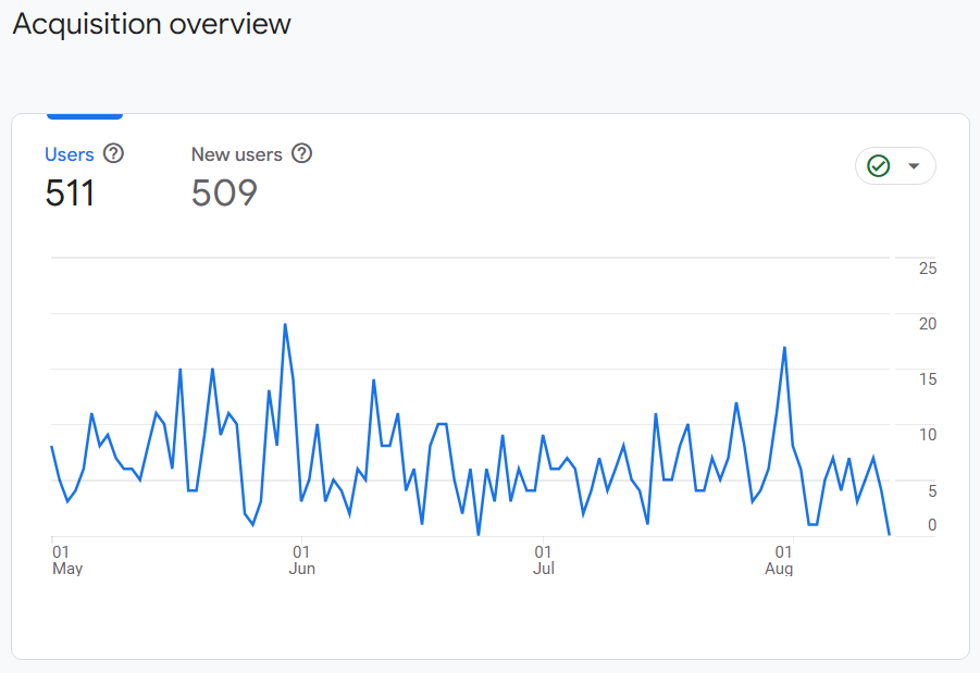 silkee.beauty Analytics Result